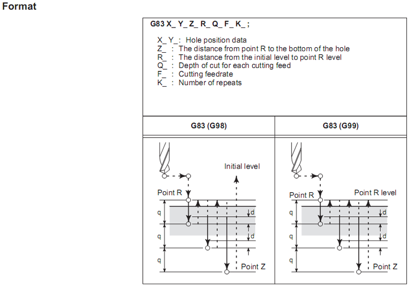 Peck Bore Cycle.