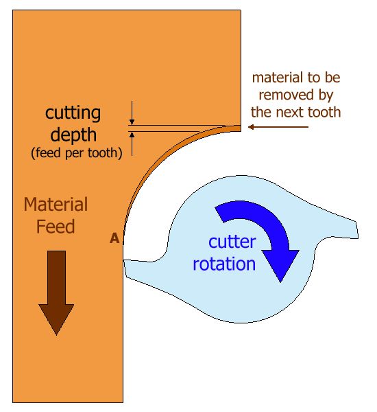 Conventional Cut